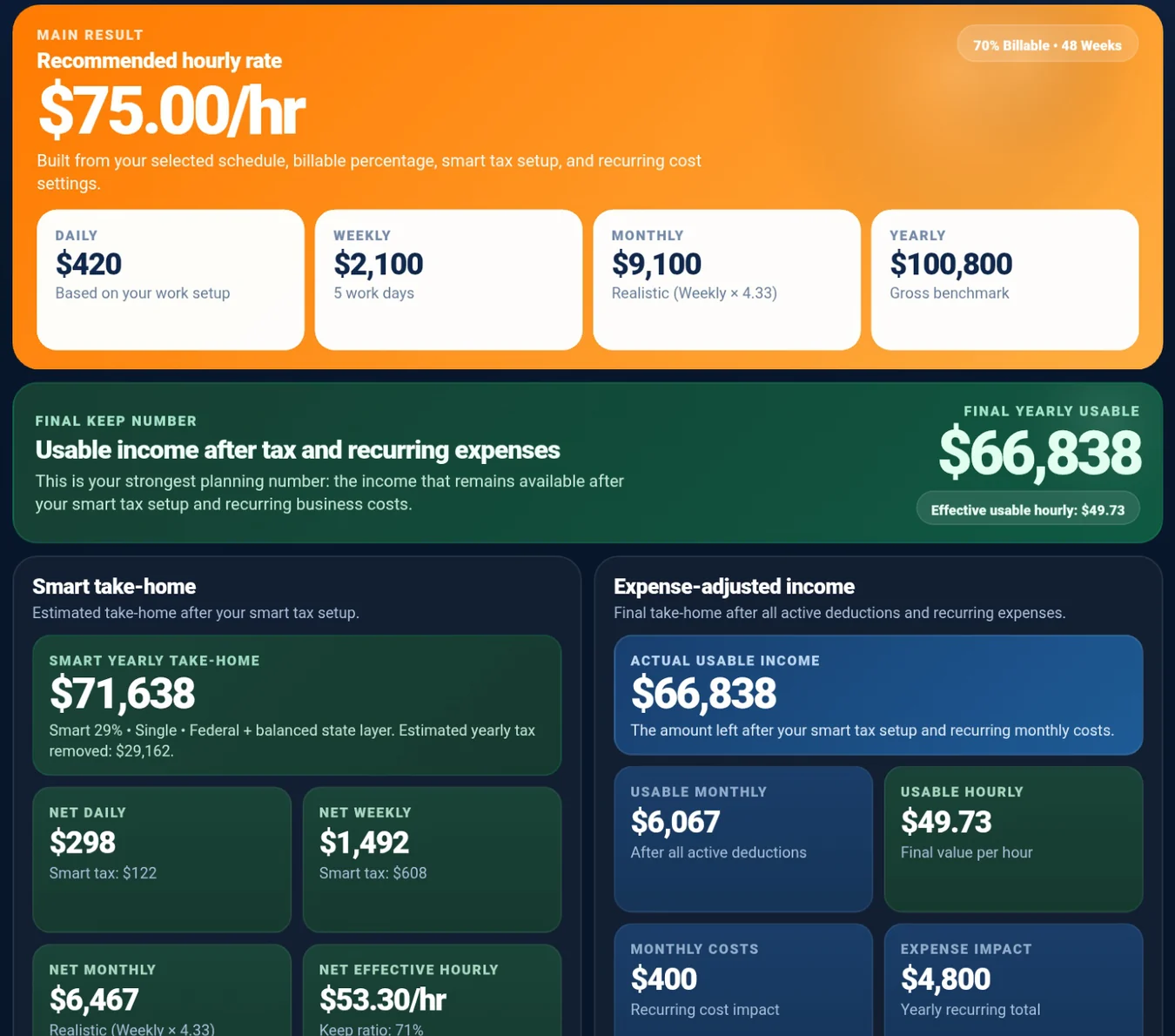 Upper portion of the real one-page Normal PDF with a $75 hourly rate and $66,838 final usable annual income.