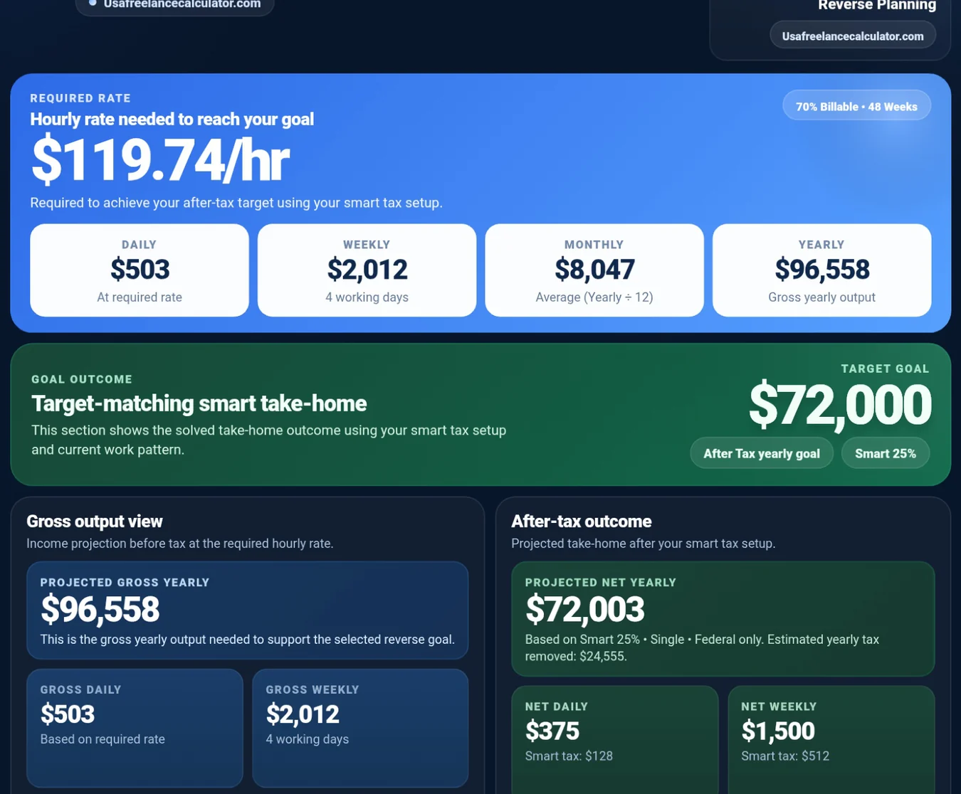Upper section of the real one-page Reverse PDF showing the required rate of $119.74 and modeled annual take-home income of $72,003.